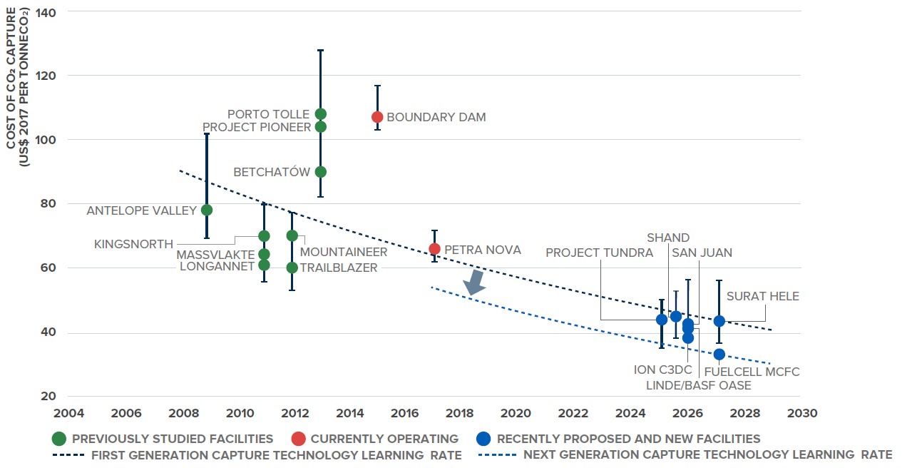 燃煤電廠碳捕獲均化成本變動趨勢 (詳如內文所述)